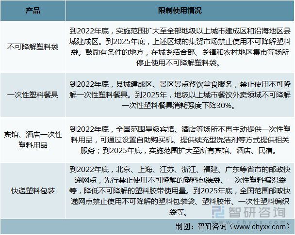 天博体育官方平台入口2022年中国塑料制品行业运行现状及竞争格局分析(图10)