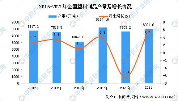 天博2021年全国各地塑料制品产量排名：广东省排名第一(图1)