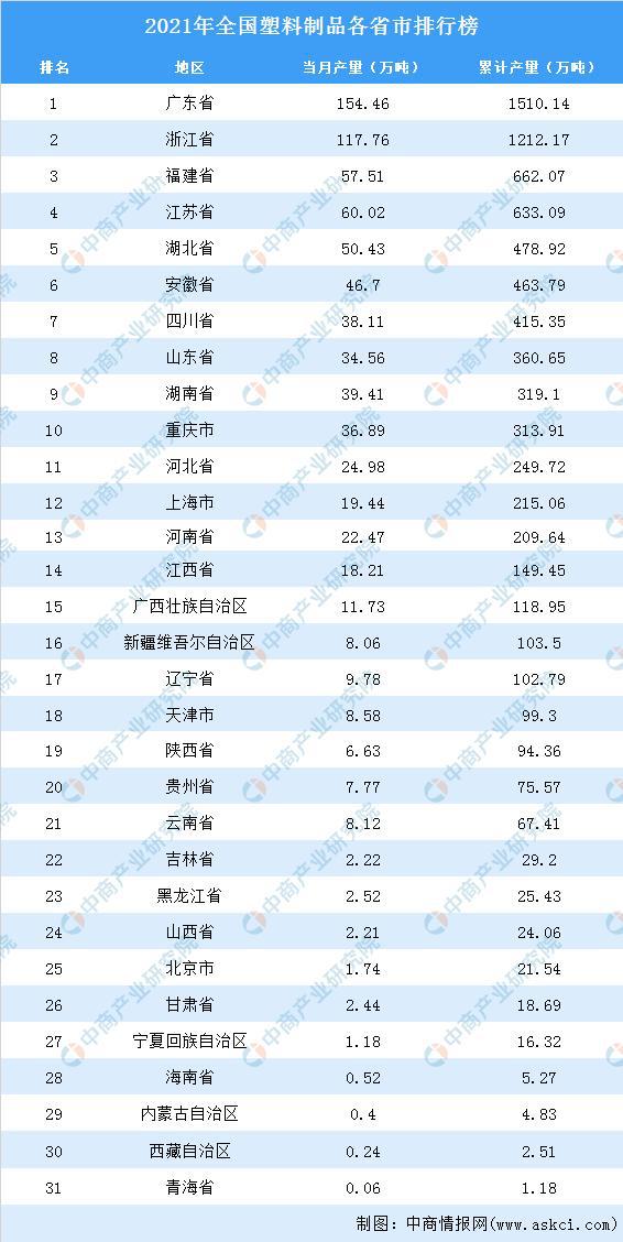 天博2021年全国各地塑料制品产量排名：广东省排名第一(图2)