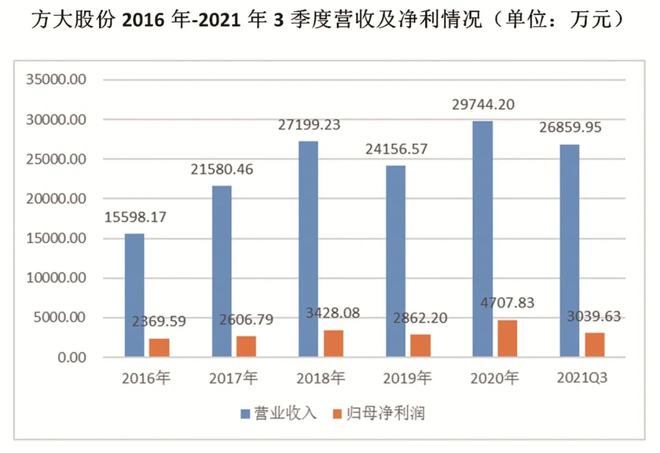 天博体育官方平台入口全球领先的物流快递包装综合供应商——方大股份(图4)