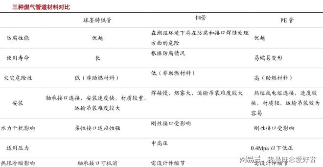 天博体育官方平台入口燃气管道更新改造再受关注燃气管材需求巨大千亿市场待爆发(图1)