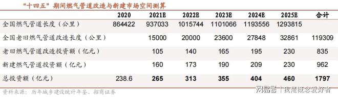 天博体育官方平台入口燃气管道更新改造再受关注燃气管材需求巨大千亿市场待爆发(图4)