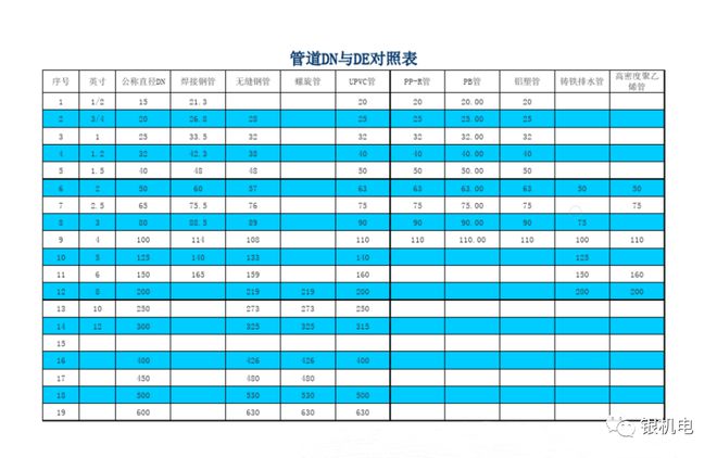 天博体育官方平台入口机电工程管道标准尺寸参照表(图1)