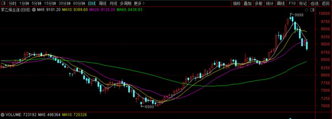 天博跌近1000元吨！苯乙烯接连跌超10%！镇江奇美ABS装置10月预计继续减负(图1)