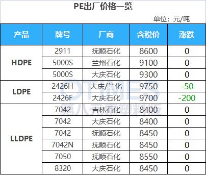 天博跌近1000元吨！苯乙烯接连跌超10%！镇江奇美ABS装置10月预计继续减负(图4)