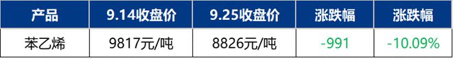 天博跌近1000元吨！苯乙烯接连跌超10%！镇江奇美ABS装置10月预计继续减负(图2)