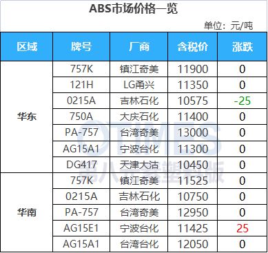 天博跌近1000元吨！苯乙烯接连跌超10%！镇江奇美ABS装置10月预计继续减负(图5)