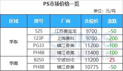 天博跌近1000元吨！苯乙烯接连跌超10%！镇江奇美ABS装置10月预计继续减负(图6)