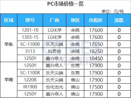 天博跌近1000元吨！苯乙烯接连跌超10%！镇江奇美ABS装置10月预计继续减负(图11)