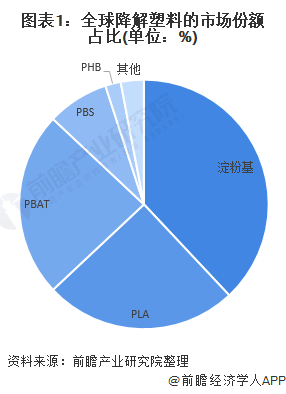 天博体育官方平台入口2022年全球PBAT行业市场现状及竞争格局分析 中国PBA(图1)