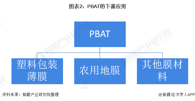 天博体育官方平台入口2022年全球PBAT行业市场现状及竞争格局分析 中国PBA(图2)