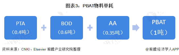 天博体育官方平台入口2022年全球PBAT行业市场现状及竞争格局分析 中国PBA(图3)