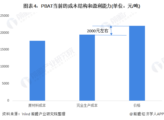 天博体育官方平台入口2022年全球PBAT行业市场现状及竞争格局分析 中国PBA(图4)