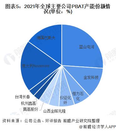 天博体育官方平台入口2022年全球PBAT行业市场现状及竞争格局分析 中国PBA(图5)