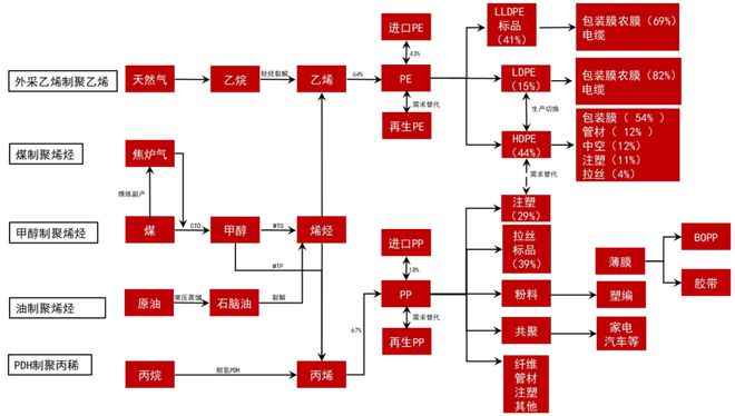 天博一文了解PE、PP产业链、产能分布(图2)