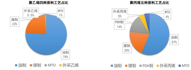 天博一文了解PE、PP产业链、产能分布(图1)