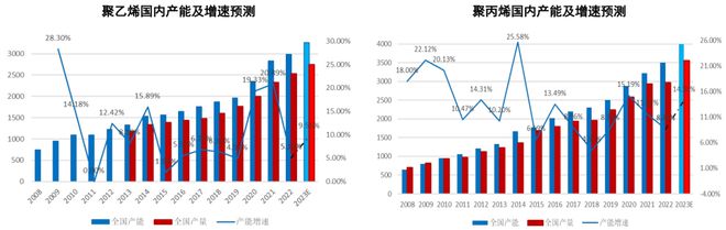 天博一文了解PE、PP产业链、产能分布(图4)