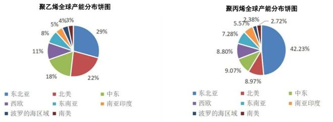 天博一文了解PE、PP产业链、产能分布(图7)