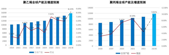 天博一文了解PE、PP产业链、产能分布(图8)