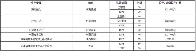 天博体育官方平台入口聚乙烯全球产能超14亿吨年！未来国内PE需求增长点有哪些？(图2)