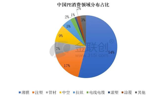 天博体育官方平台入口聚乙烯全球产能超14亿吨年！未来国内PE需求增长点有哪些？(图3)