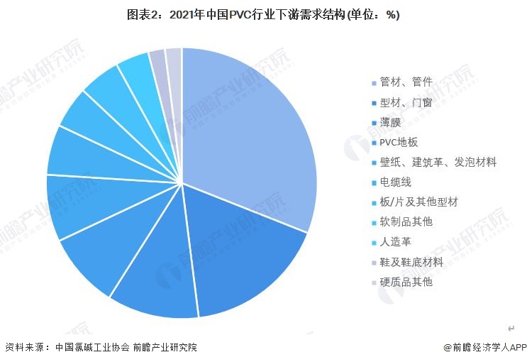 天博2023年中国PVC行业市场需求现状分析：PVC消费量超1800万吨 管材和(图2)