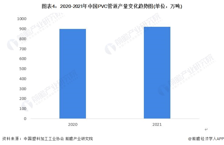 天博2023年中国PVC行业市场需求现状分析：PVC消费量超1800万吨 管材和(图4)