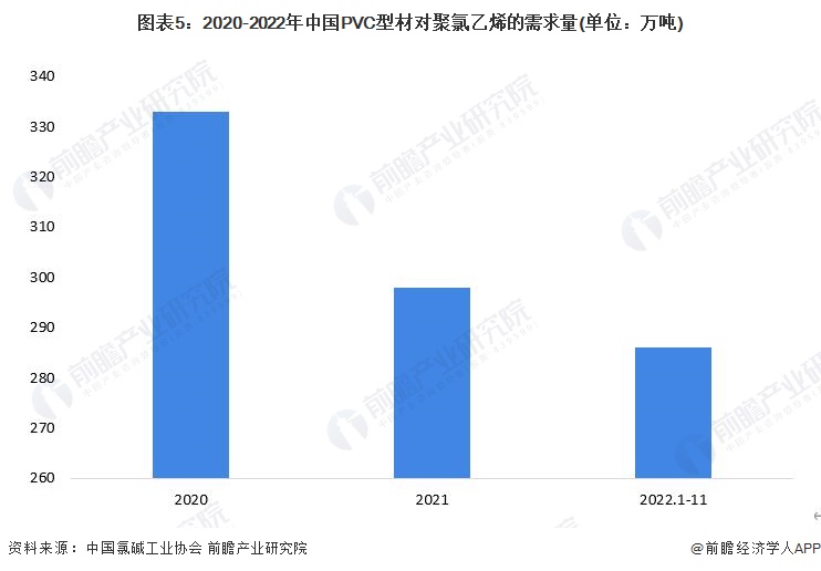 天博2023年中国PVC行业市场需求现状分析：PVC消费量超1800万吨 管材和(图5)