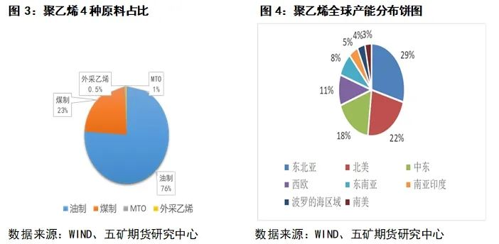 天博聚烯烃：聚乙烯PE介绍(图3)