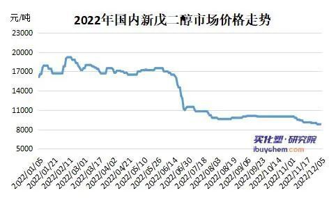 天博新戊二醇跌至近3年最低点 年内价格“腰斩”下游树脂“躺平”(图1)