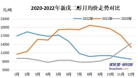 天博新戊二醇跌至近3年最低点 年内价格“腰斩”下游树脂“躺平”(图2)