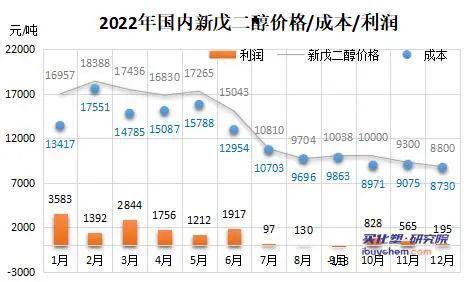 天博新戊二醇跌至近3年最低点 年内价格“腰斩”下游树脂“躺平”(图3)