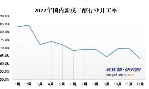 天博新戊二醇跌至近3年最低点 年内价格“腰斩”下游树脂“躺平”(图4)