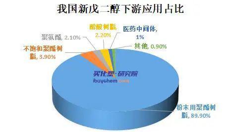 天博新戊二醇跌至近3年最低点 年内价格“腰斩”下游树脂“躺平”(图5)