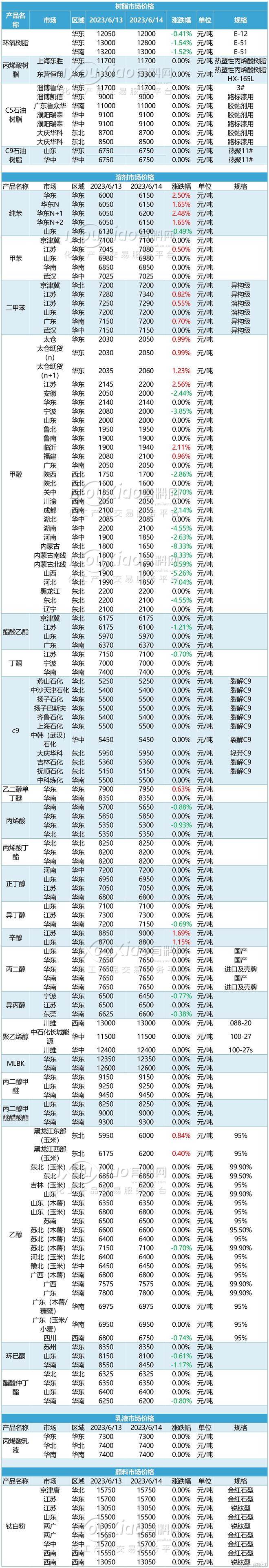 天博【涂料早参】乙二醇丁醚、丙酮、环氧树脂等市场早间提示(图1)