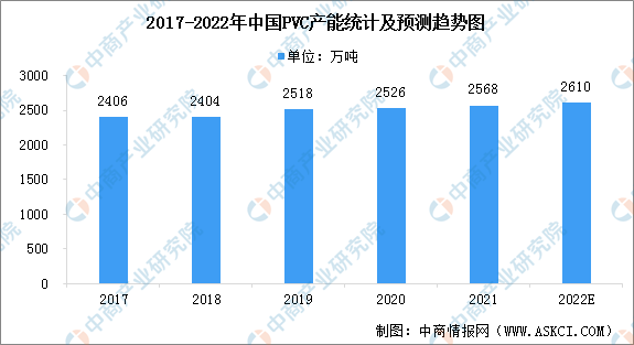 天博体育官方平台入口2022年中国PVC产能及下游应用情况预测分析（图）(图1)