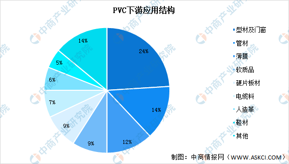 天博体育官方平台入口2022年中国PVC产能及下游应用情况预测分析（图）(图2)