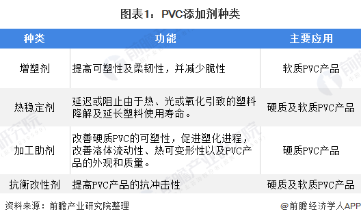 天博十张图带你看PVC添加剂细分行业市场现状及发展趋势 下游需求带动增长(图1)