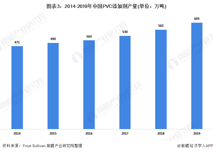 天博十张图带你看PVC添加剂细分行业市场现状及发展趋势 下游需求带动增长(图3)