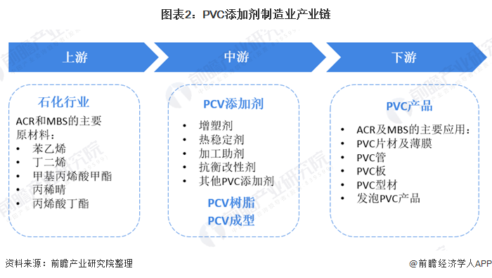 天博十张图带你看PVC添加剂细分行业市场现状及发展趋势 下游需求带动增长(图2)