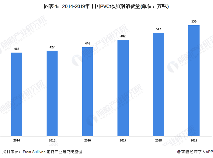 天博十张图带你看PVC添加剂细分行业市场现状及发展趋势 下游需求带动增长(图4)