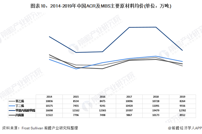 天博十张图带你看PVC添加剂细分行业市场现状及发展趋势 下游需求带动增长(图10)