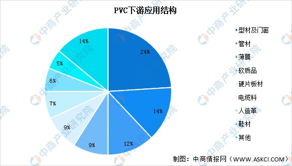 天博体育官方平台入口2022年中国PVC产能及下游应用情况预测分析(图2)