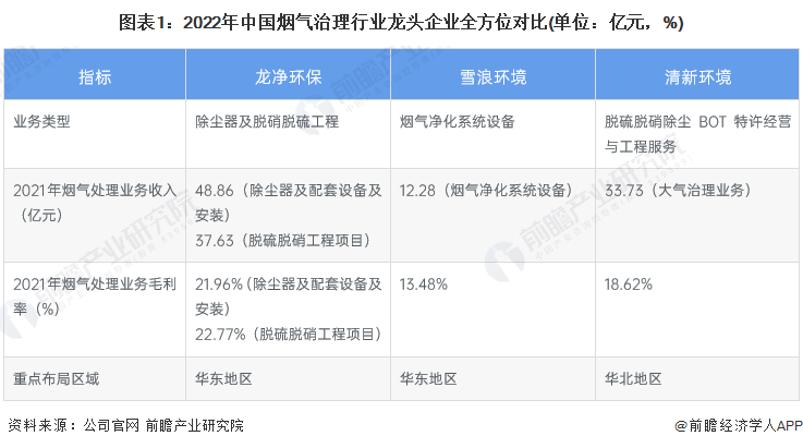 天博体育官方平台入口干货！2022年中国烟气治理行业市场竞争格局——龙净环保：烟(图1)