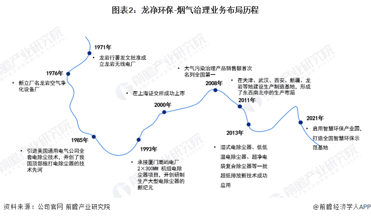 天博体育官方平台入口干货！2022年中国烟气治理行业市场竞争格局——龙净环保：烟(图2)