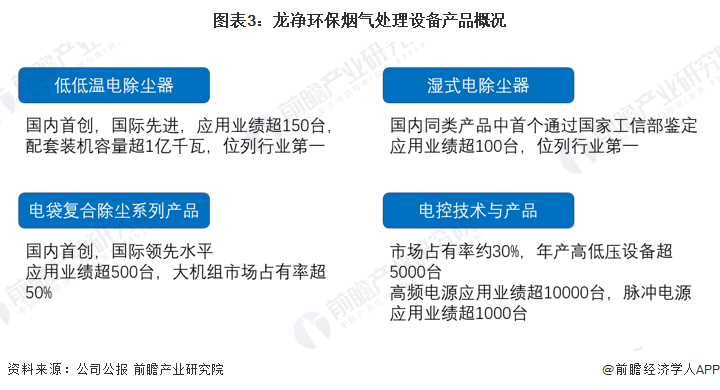 天博体育官方平台入口干货！2022年中国烟气治理行业市场竞争格局——龙净环保：烟(图3)