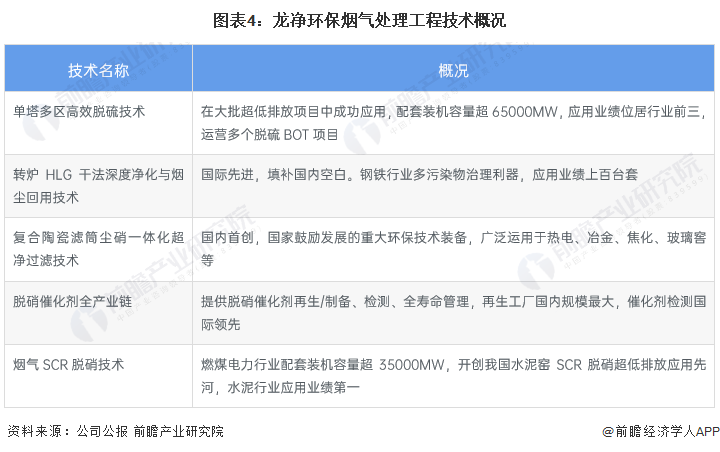 天博体育官方平台入口干货！2022年中国烟气治理行业市场竞争格局——龙净环保：烟(图4)