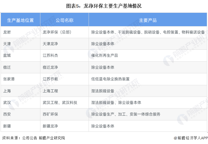 天博体育官方平台入口干货！2022年中国烟气治理行业市场竞争格局——龙净环保：烟(图5)