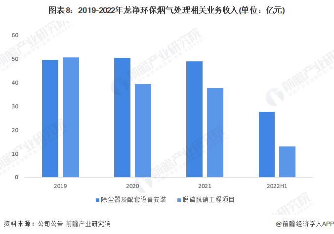 天博体育官方平台入口干货！2022年中国烟气治理行业市场竞争格局——龙净环保：烟(图8)