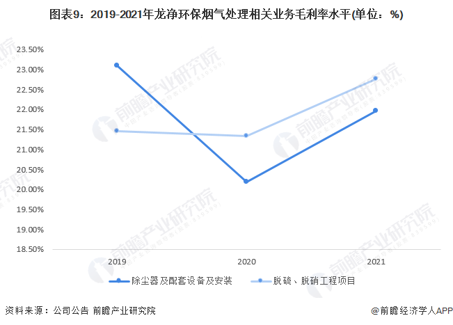 天博体育官方平台入口干货！2022年中国烟气治理行业市场竞争格局——龙净环保：烟(图9)